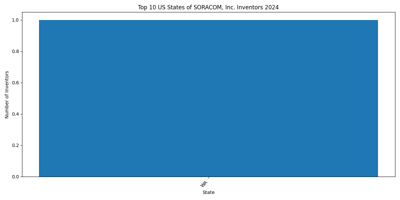 SORACOM, Inc. Inventor States 2024 - Up to June 2024