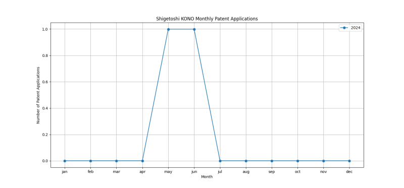 Shigetoshi KONO Monthly Patent Applications.png