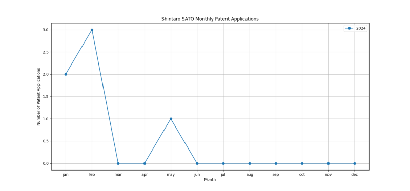 Shintaro SATO Monthly Patent Applications.png