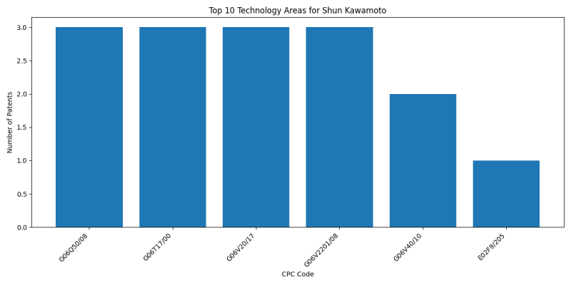 Shun Kawamoto Top Technology Areas.png