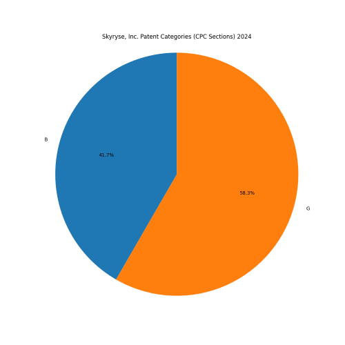 Skyryse, Inc. Patent Categories 2024 - Up to June 2024