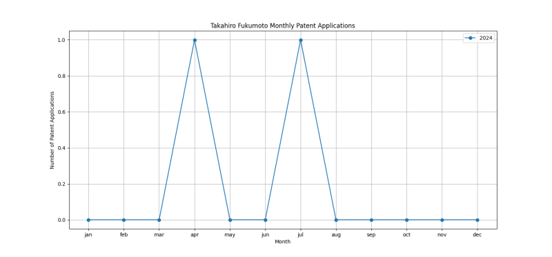 Takahiro Fukumoto Monthly Patent Applications.png