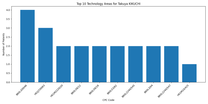 Takuya KIKUCHI Top Technology Areas.png