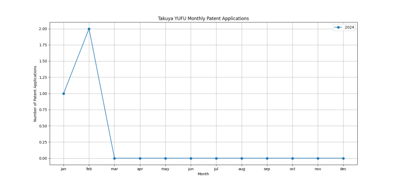 Takuya YUFU Monthly Patent Applications.png