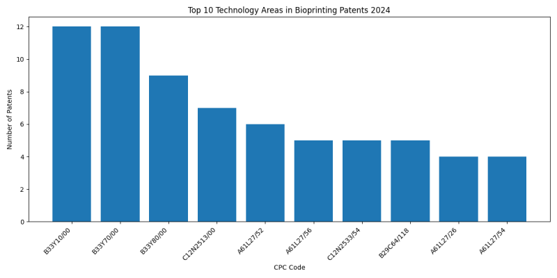 Top Technology Areas in Bioprinting 2024 - Up to June 2024.png