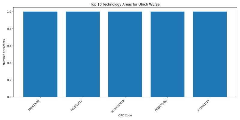 Ulrich WEISS Top Technology Areas.png