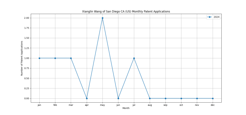 Xianglin Wang of San Diego CA (US) Monthly Patent Applications.png