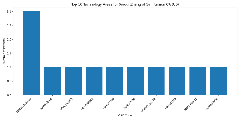 Xiaodi Zhang of San Ramon CA (US) Top Technology Areas.png