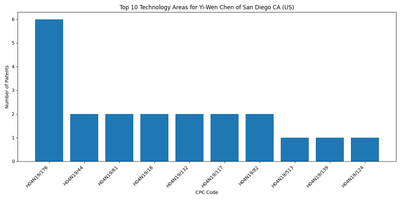 Yi-Wen Chen of San Diego CA (US) Top Technology Areas.png