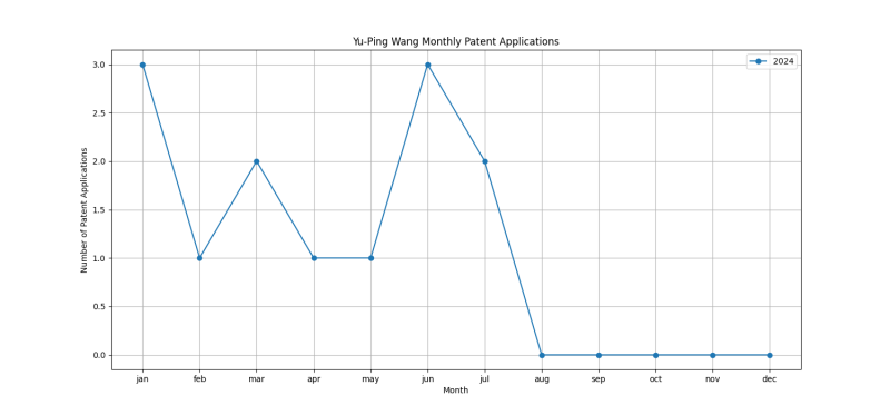 Yu-Ping Wang Monthly Patent Applications.png