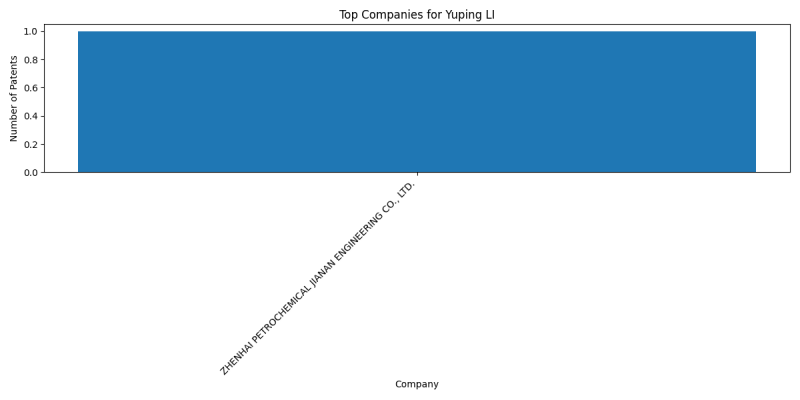 Yuping LI Top Companies.png