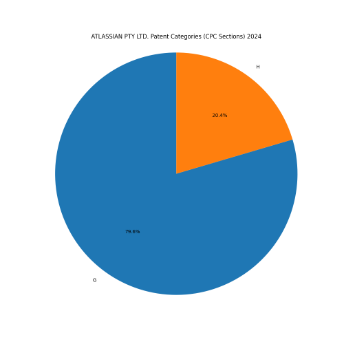 ATLASSIAN PTY LTD. Patent Categories 2024 - Up to June 2024