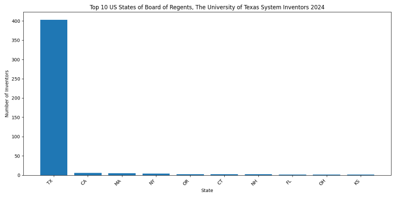 Board of Regents, The University of Texas System Inventor States 2024 - Up to June 2024