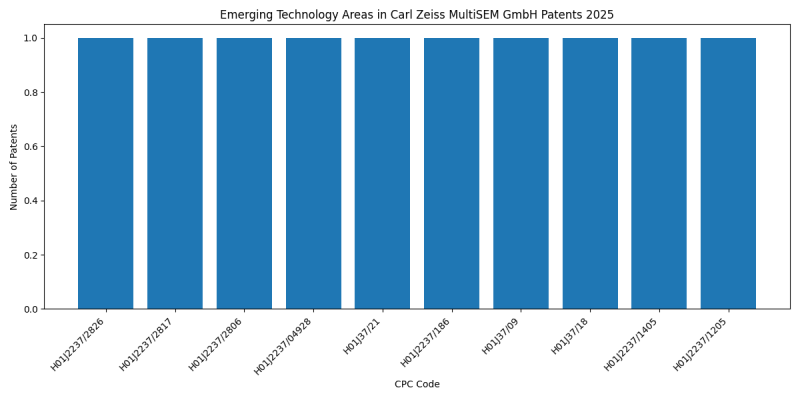 Carl Zeiss MultiSEM GmbH Top Emerging Technology Areas 2025 - Up to February 2025