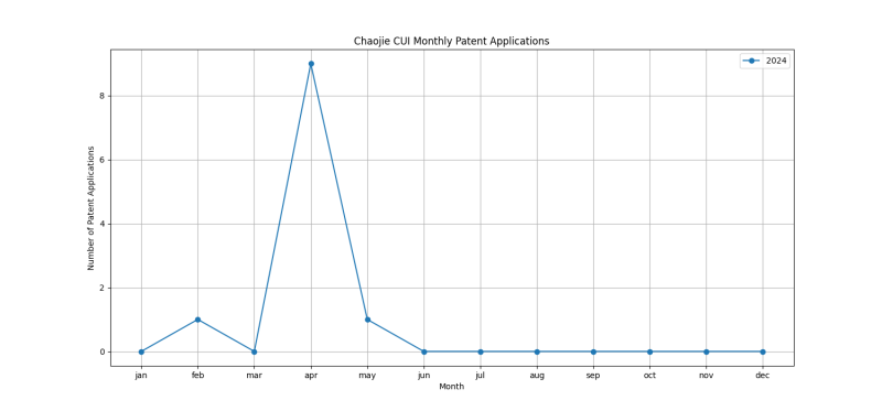 Chaojie CUI Monthly Patent Applications.png