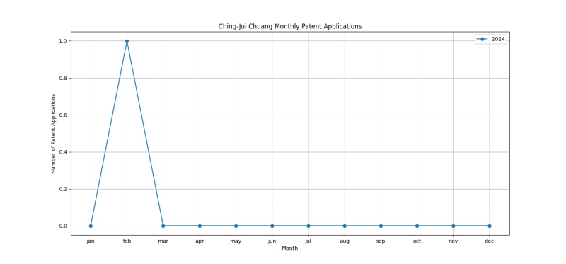 Ching-Jui Chuang Monthly Patent Applications.png