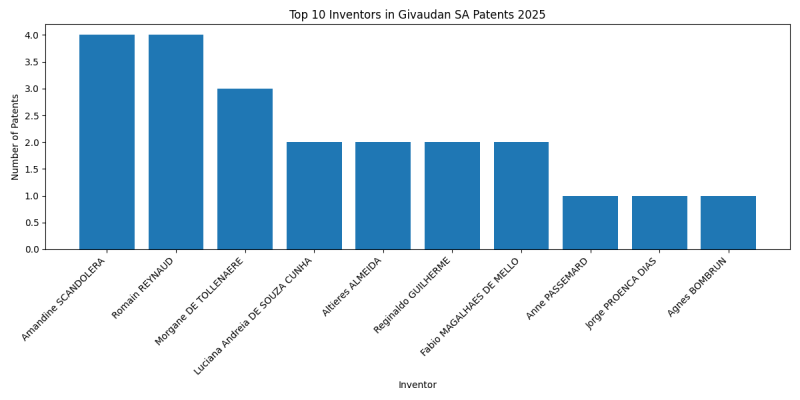 Givaudan SA Top Inventors 2025 - Up to March 2025