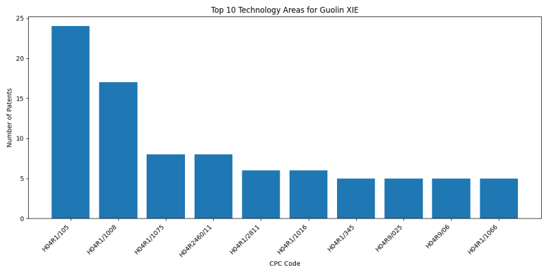 Guolin XIE Top Technology Areas.png