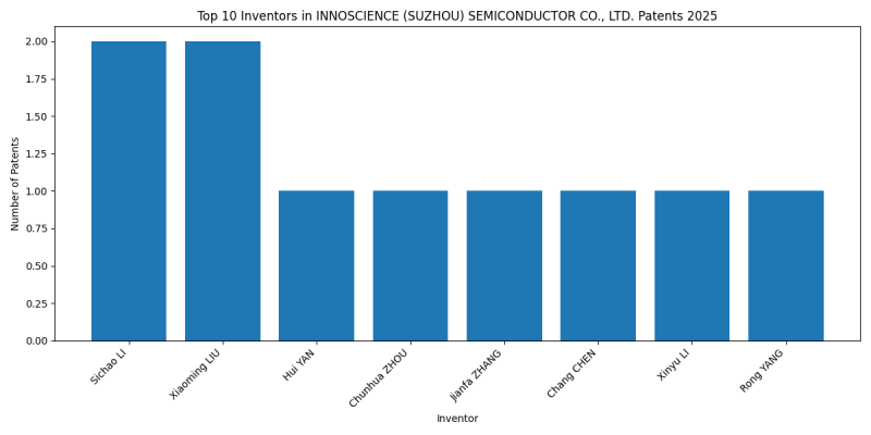 INNOSCIENCE (SUZHOU) SEMICONDUCTOR CO., LTD. Top Inventors 2025 - Up to February 2025