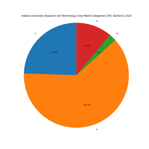 Indiana University Research and Technology Corp Patent Categories 2024 - Up to June 2024
