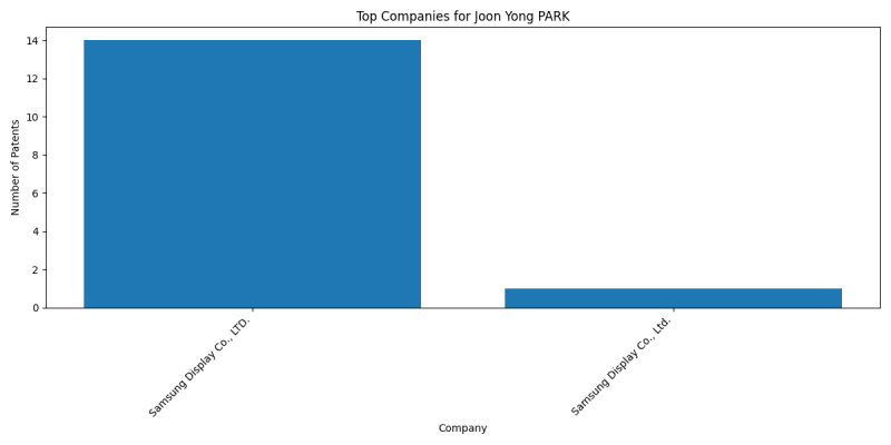 Joon Yong PARK Top Companies.png