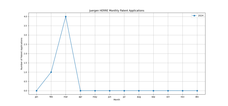 Juergen HERRE Monthly Patent Applications.png