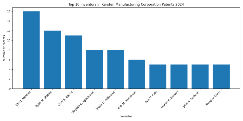 Karsten Manufacturing Corporation Top Inventors 2024 - Up to June 2024