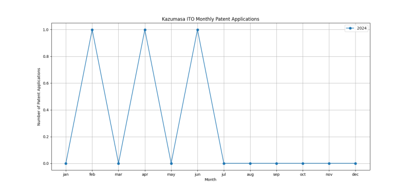 Kazumasa ITO Monthly Patent Applications.png