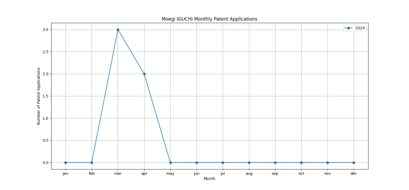 Moegi IGUCHI Monthly Patent Applications.png