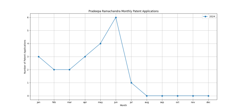 Pradeepa Ramachandra Monthly Patent Applications.png