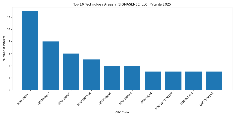 SIGMASENSE, LLC. Top Technology Areas 2025 - Up to 2025