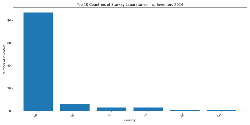 Starkey Laboratories, Inc. Inventor Countries 2024 - Up to June 2024