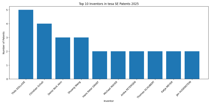 tesa SE Top Inventors 2025 - Up to 2025