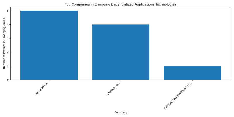 Top Companies in Emerging Decentralized Applications Technologies.png