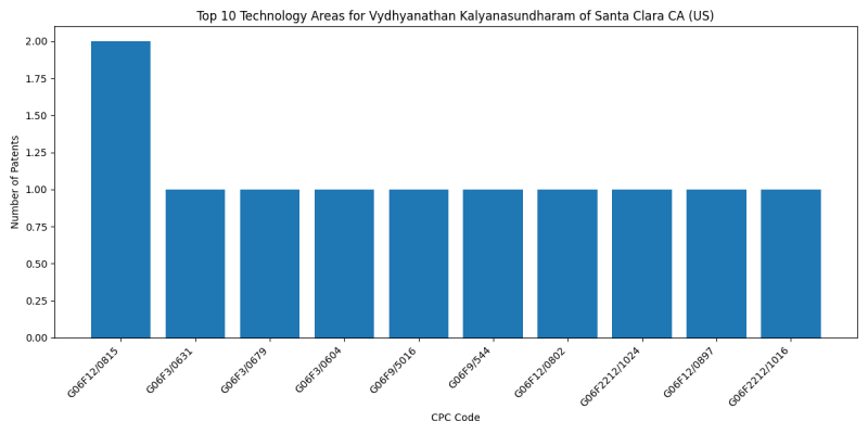 Vydhyanathan Kalyanasundharam of Santa Clara CA (US) Top Technology Areas.png