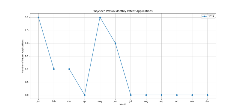 Wojciech Wasko Monthly Patent Applications.png