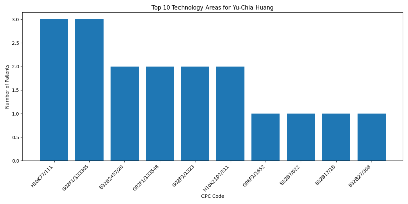 Yu-Chia Huang Top Technology Areas.png