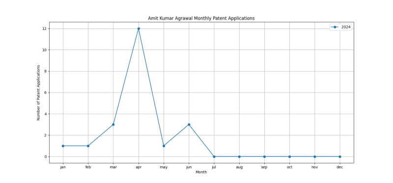 Amit Kumar Agrawal Monthly Patent Applications.png