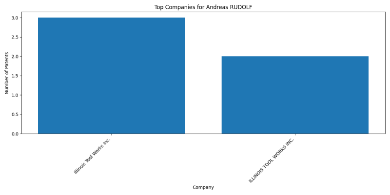 Andreas RUDOLF Top Companies.png