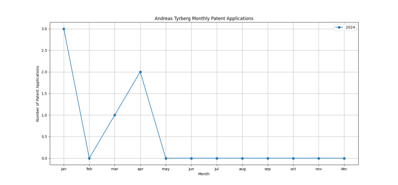 Andreas Tyrberg Monthly Patent Applications.png