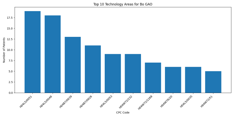 Bo GAO Top Technology Areas.png