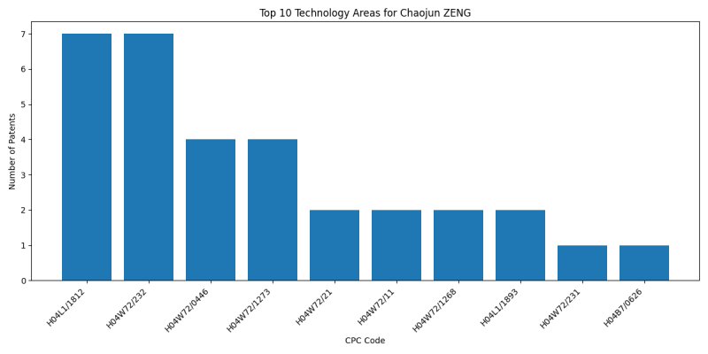 Chaojun ZENG Top Technology Areas.png