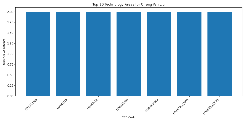 Cheng-Yen Liu Top Technology Areas.png