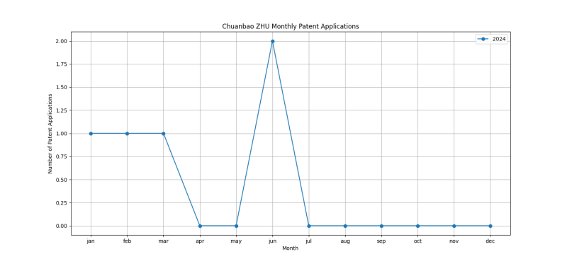 Chuanbao ZHU Monthly Patent Applications.png