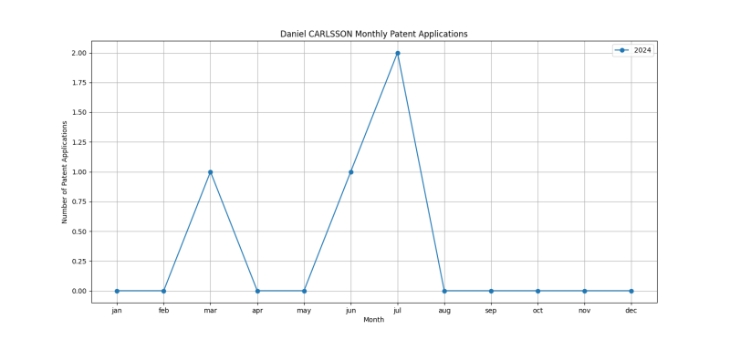 Daniel CARLSSON Monthly Patent Applications.png