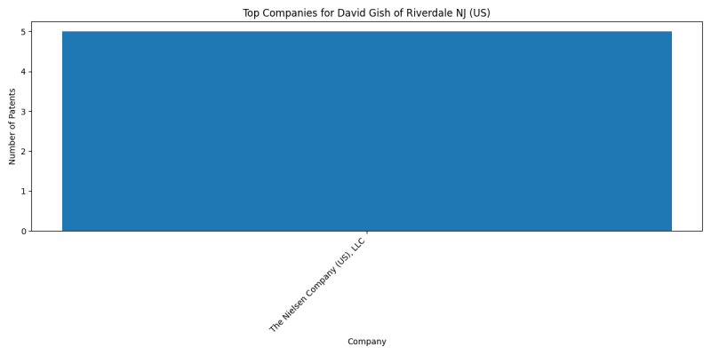 David Gish of Riverdale NJ (US) Top Companies.png