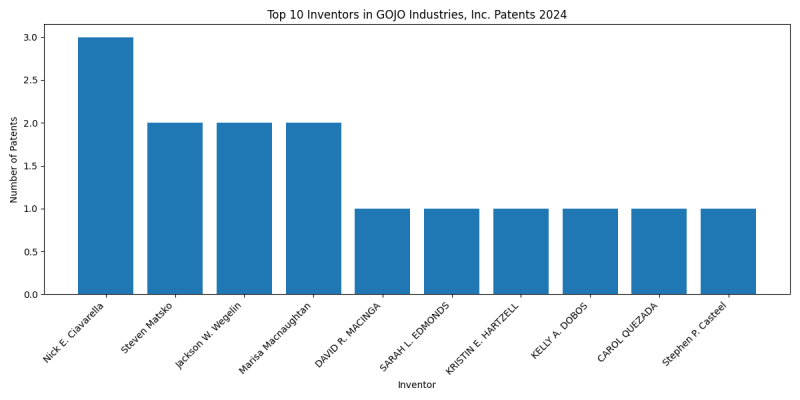 GOJO Industries, Inc. Top Inventors 2024 - Up to June 2024