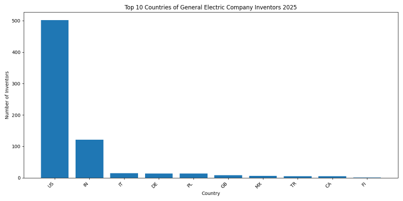 General Electric Company Inventor Countries 2025 - Up to March 2025