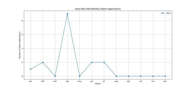 Geon-Woo MIN Monthly Patent Applications.png