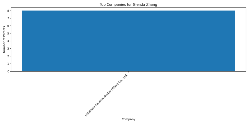 Glenda Zhang Top Companies.png